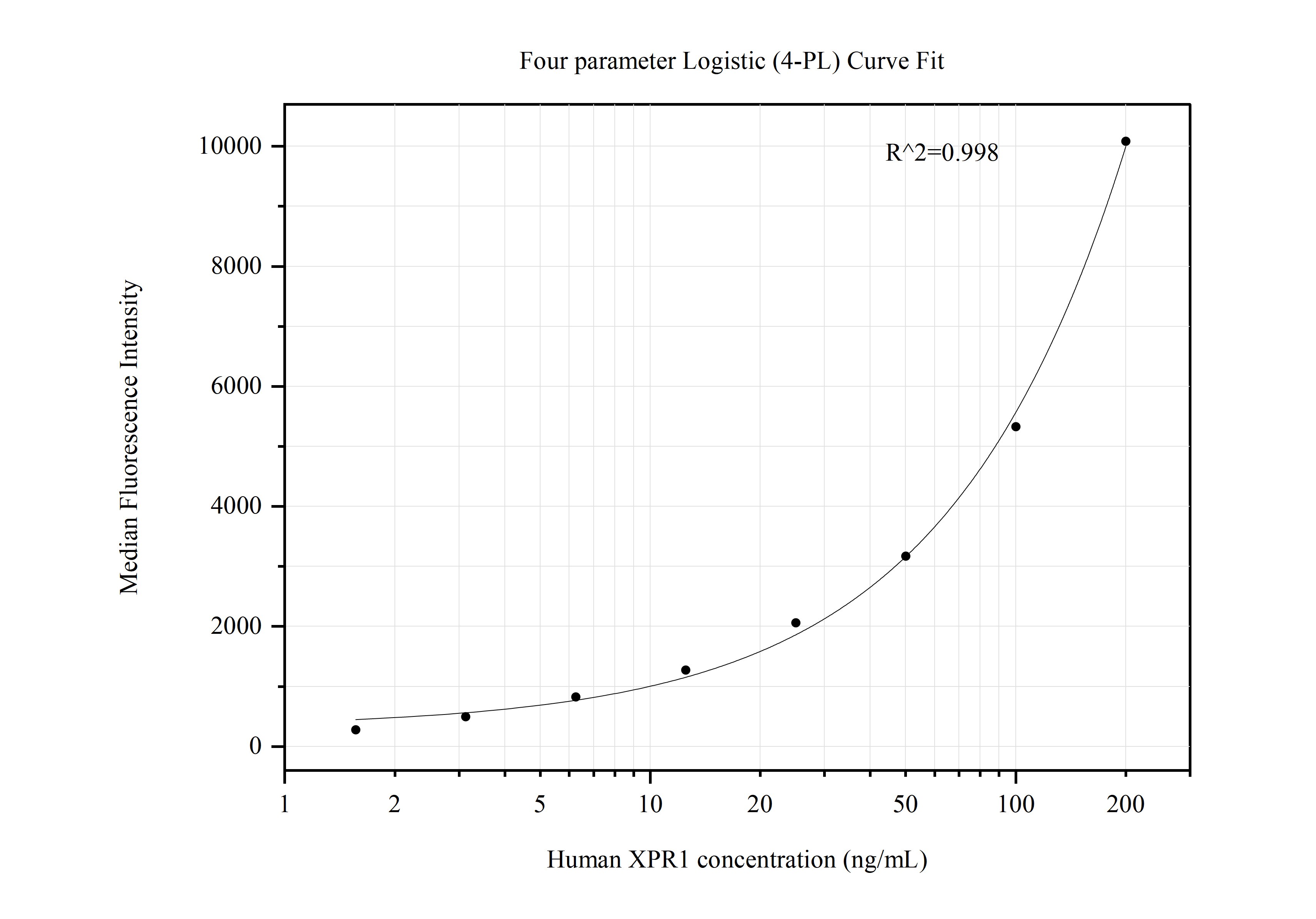 Cytometric bead array standard curve of MP50679-1